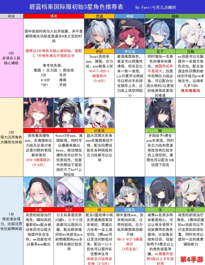 碧蓝档案：高效角色技能配点策略与实战应用指南