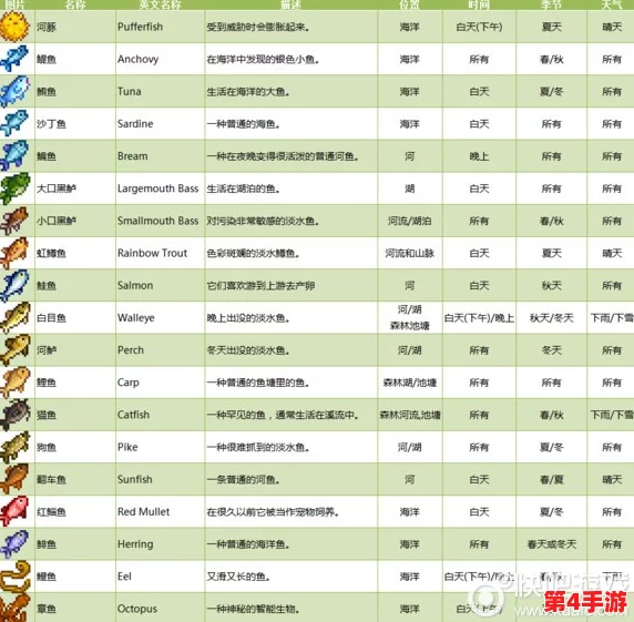 星露谷物语：四季渔获大比拼，揭秘哪季珍稀鱼种身价最高？
