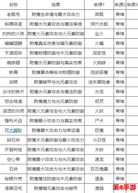 七日世界1.3版本温控塔全面升级所需材料清单及获取途径指南