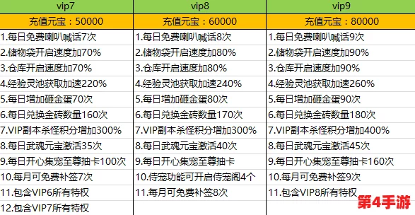 揭秘神仙道VIP7充值门槛：探究玩家晋升至尊贵七级所需花费的金额详情
