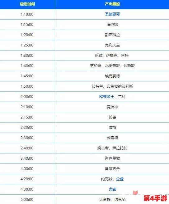 碧蓝航线：详尽彩船建造优先级指南与顺序规划表