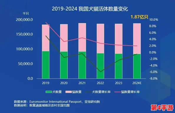 狗狗猛涨精肉狗大壮市场占有率，2024年宠物经济新趋势引发关注